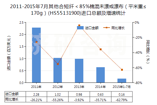2011-2015年7月其他合短纖＜85%棉混未漂或漂布（平米重≤170g）(HS55131900)進(jìn)口總額及增速統(tǒng)計(jì)